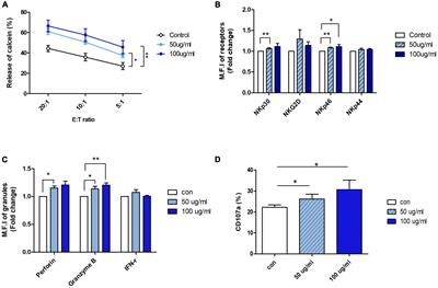 Aurantii Fructus Immaturus enhances natural killer cytolytic activity and anticancer efficacy in vitro and in vivo